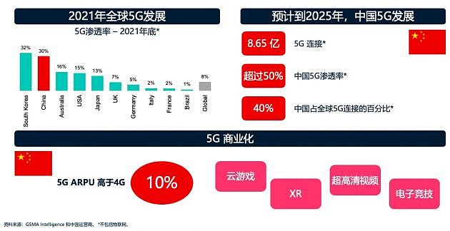 GSMA：预计到2025年中国5G连接数将达8.65亿 占全球40% - 1