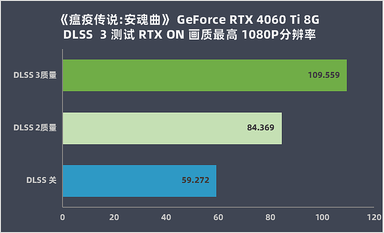 【IT之家评测室】NVIDIA GeForce RTX 4060 Ti 8G 评测：DLSS 3 加持，3A 游戏帧数翻倍提升 - 36