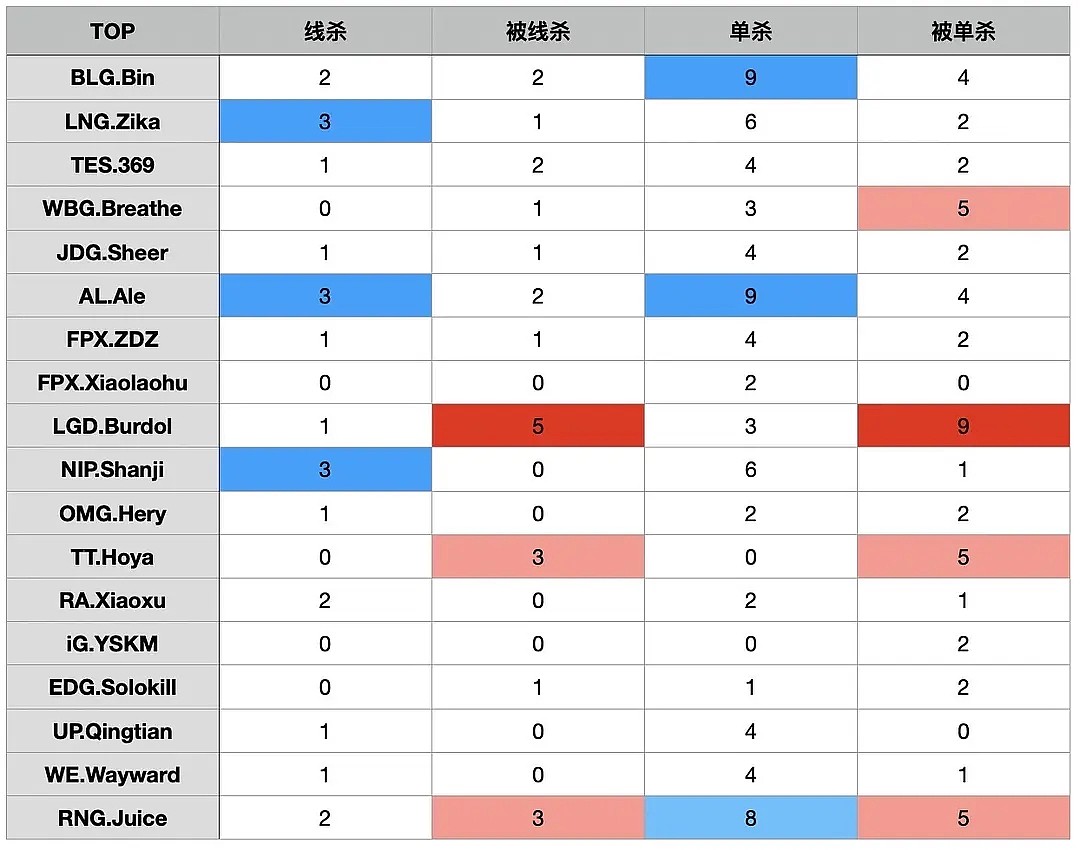 组内赛上路线杀、单杀数据：Juice八次单杀！Breathe是混还是稳？ - 1