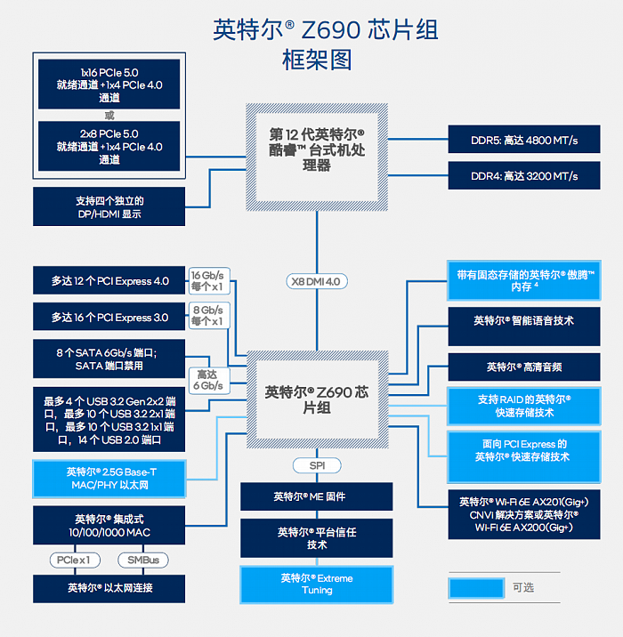 Intel Z690主板芯片组发布：扩展、接口空前丰富 - 1