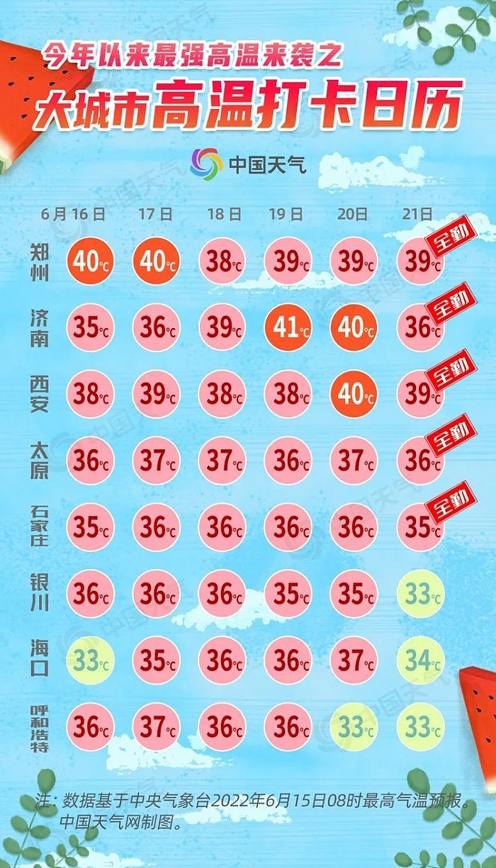 中国气象台发布高温黄色预警：未来一周多地35℃以上高温“全勤” - 2