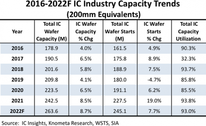 IC insights：随着10家新晶圆厂投产 预计全球晶圆产能将攀升8.7% - 1