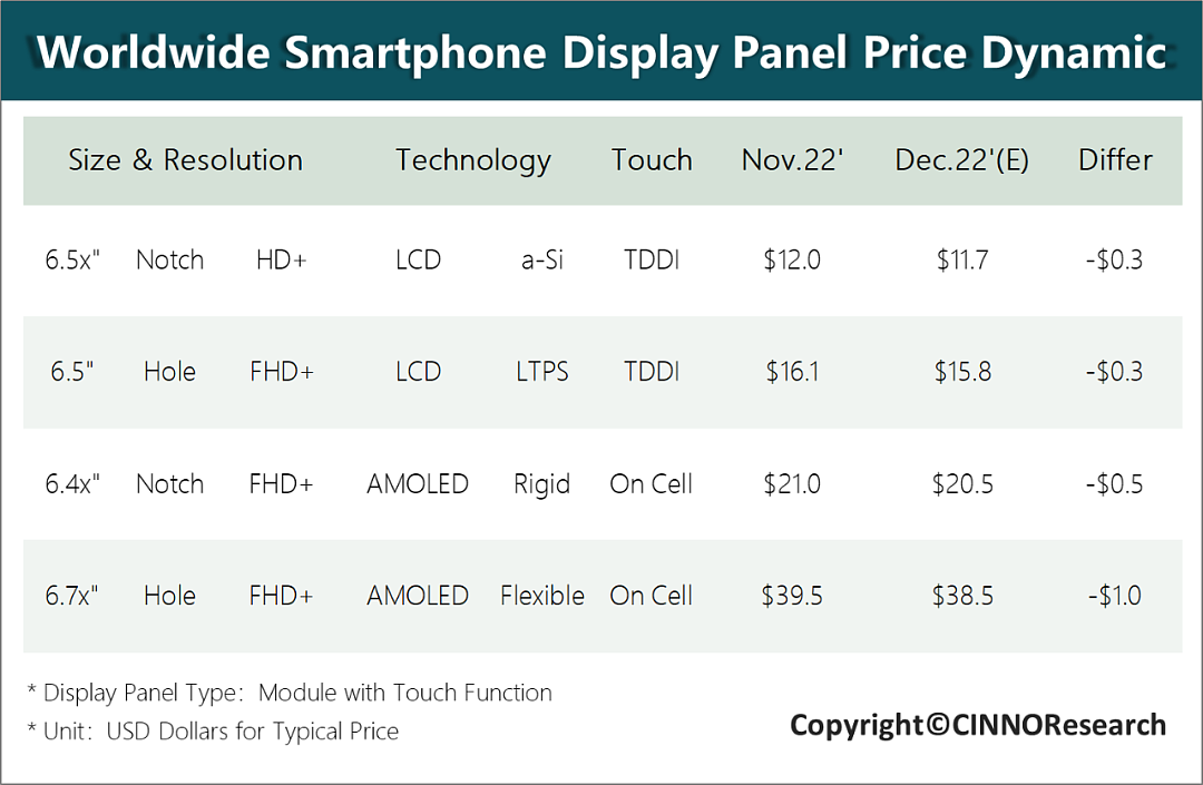 CINNO：手机面板价格下滑贯穿 2022 年，全年跌幅 10%-20% - 2