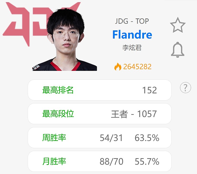 老将?Flandre韩服暴力11连胜杀上王者，状态爆表或将坐稳首发 - 2