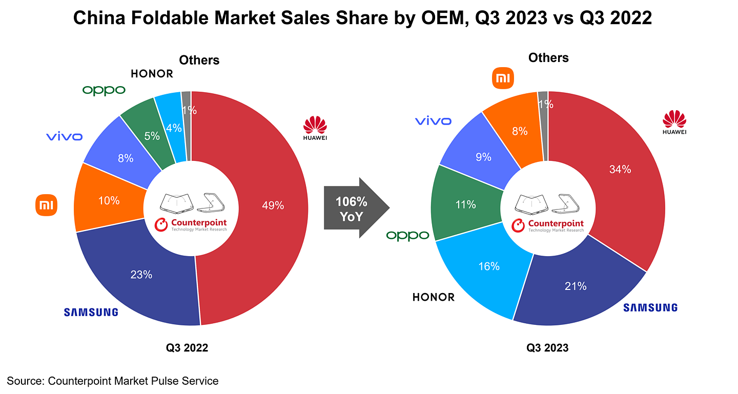 2023Q3 中国折叠屏手机报告：荣耀 Magic V2 最畅销、华为占比 34% 排第一 - 2