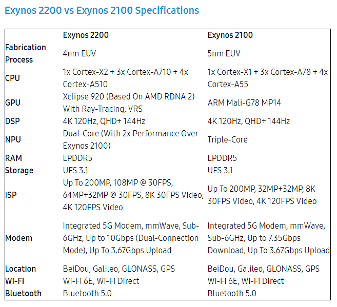 一张图对比Exynos 2200与前代2100：AMD GPU终降临手机处理器 - 1