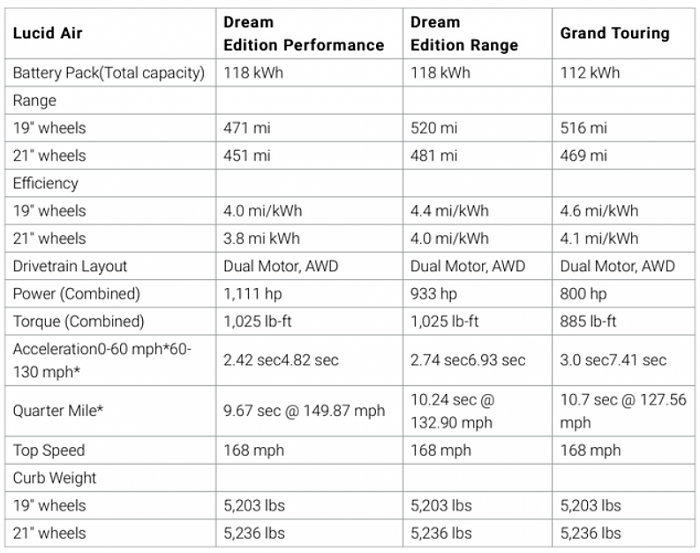 520辆Lucid Air将于10月30日交付 - 1
