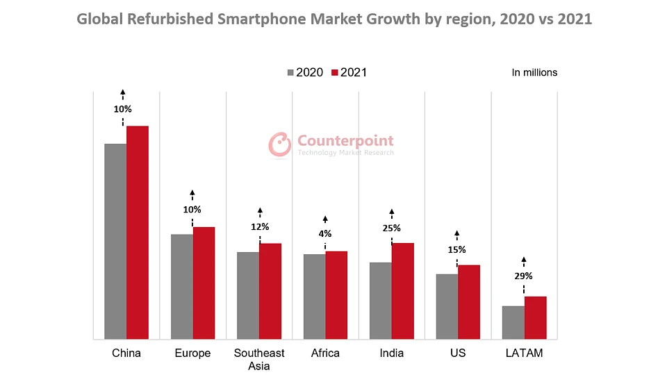 调查：三星翻新手机去年出货量增长比iPhone翻新机快 - 2