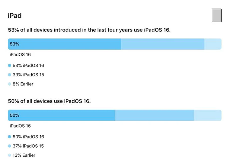 苹果公布 iOS 16 / iPadOS 16 安装率数据：72% 的 iPhone 已用上新系统 - 3