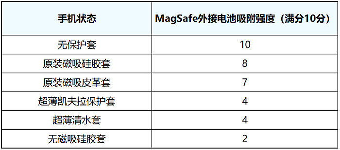 四百多块买的苹果MagSafe外接电池是智商税吗？ - 8
