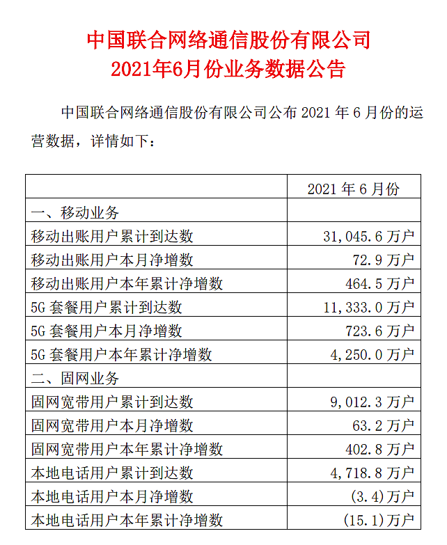 中国联通：6 月 5G 套餐用户共达 1.13 亿户，净增 723.6 万户 - 1