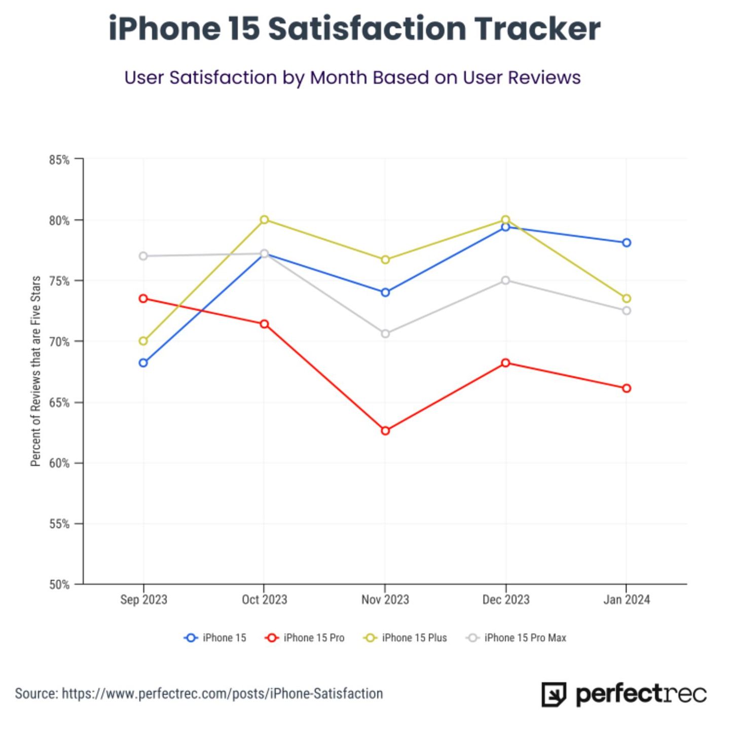70 万条用户评价洞察：苹果 iPhone 15 Pro 满意度系列最低，续航差成吐槽焦点 - 2