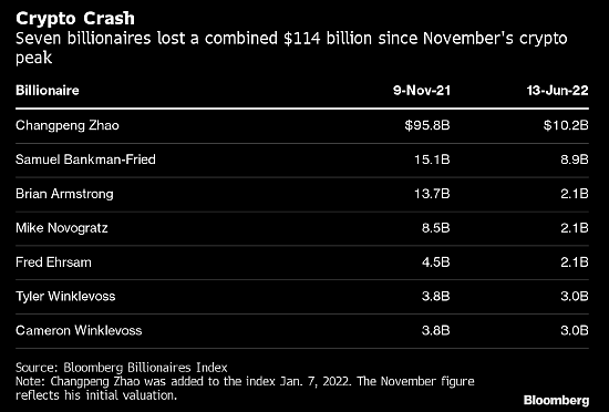 全球500富豪今年损失1.4万亿美元，币圈七杰11月来赔掉1140亿美元 - 1