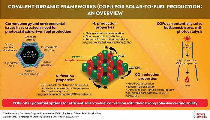 Covalent-Organic-Frameworks-Solar-To-Fuel-Production-scaled.jpg