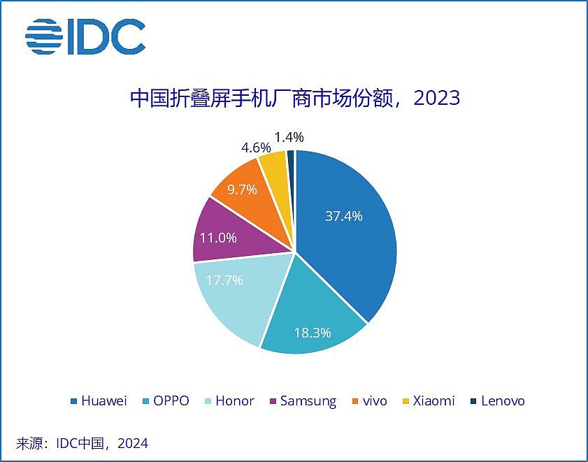 2023 中国折叠屏手机出货量战报：华为 37.4%、OPPO 18.3%、荣耀 17.7%、三星 11%，vivo 9.7% - 5