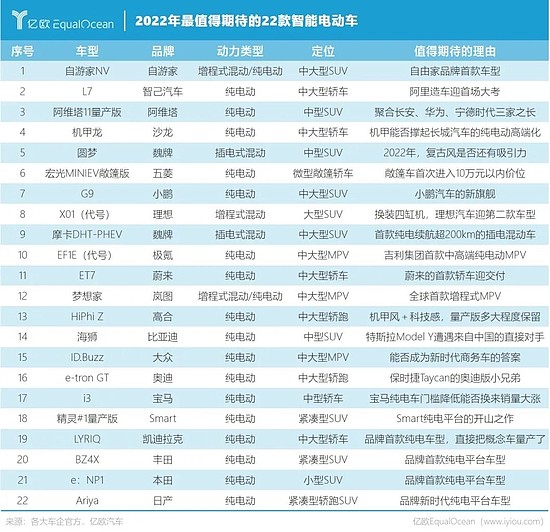 2022最值得期待的22款智能电动车 - 2