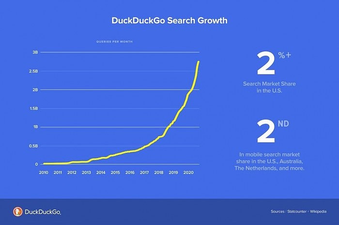 DuckDuckGo过去12个月应用下载量突破5000万次 搜索流量增长55% - 3