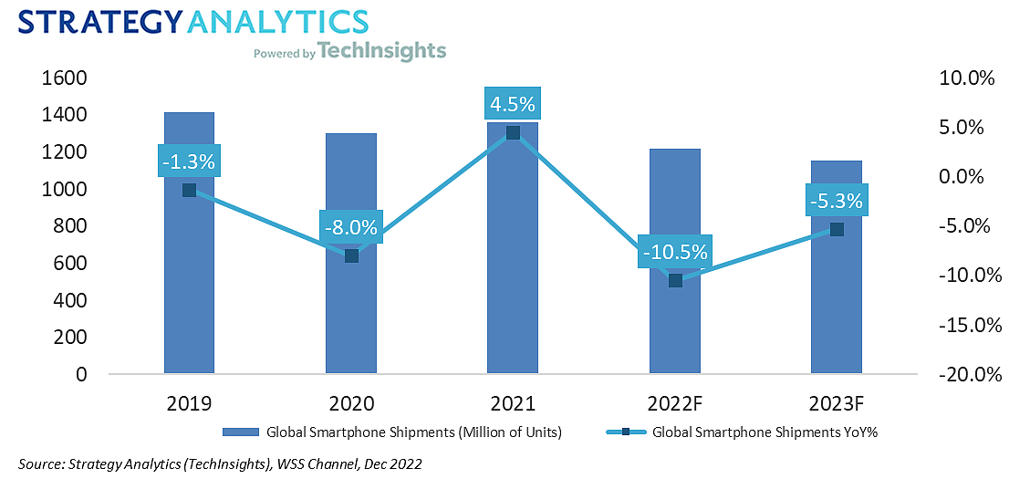 SA 机构预测：2023 年全球智能手机出货量将同比下降 5%，三星苹果争雄 - 1