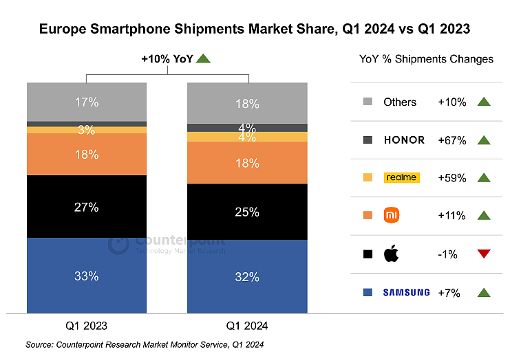三星、苹果、小米位列前三，2024 年 Q1 欧洲智能手机出货量同比增长 10% - 1