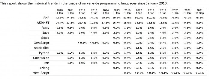 新报告表明PHP在服务器端编程语言中仍占支配地位 - 2