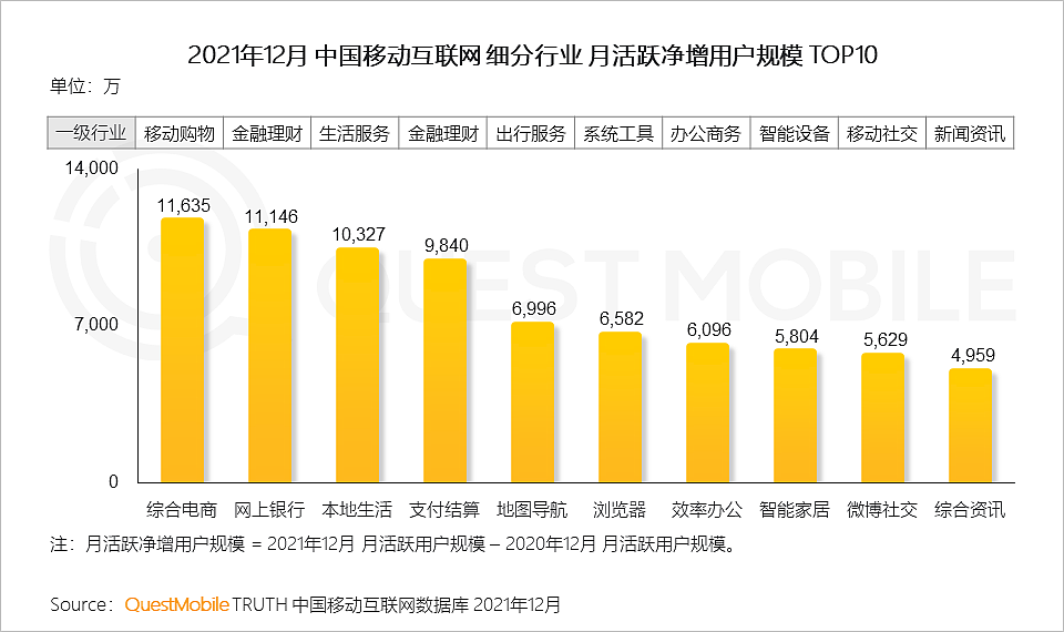 QuestMobile2021中国移动互联网年度大报告：社交、购物、视频及金融四大行业用户超10亿，短视频总时长占比增至26% - 7