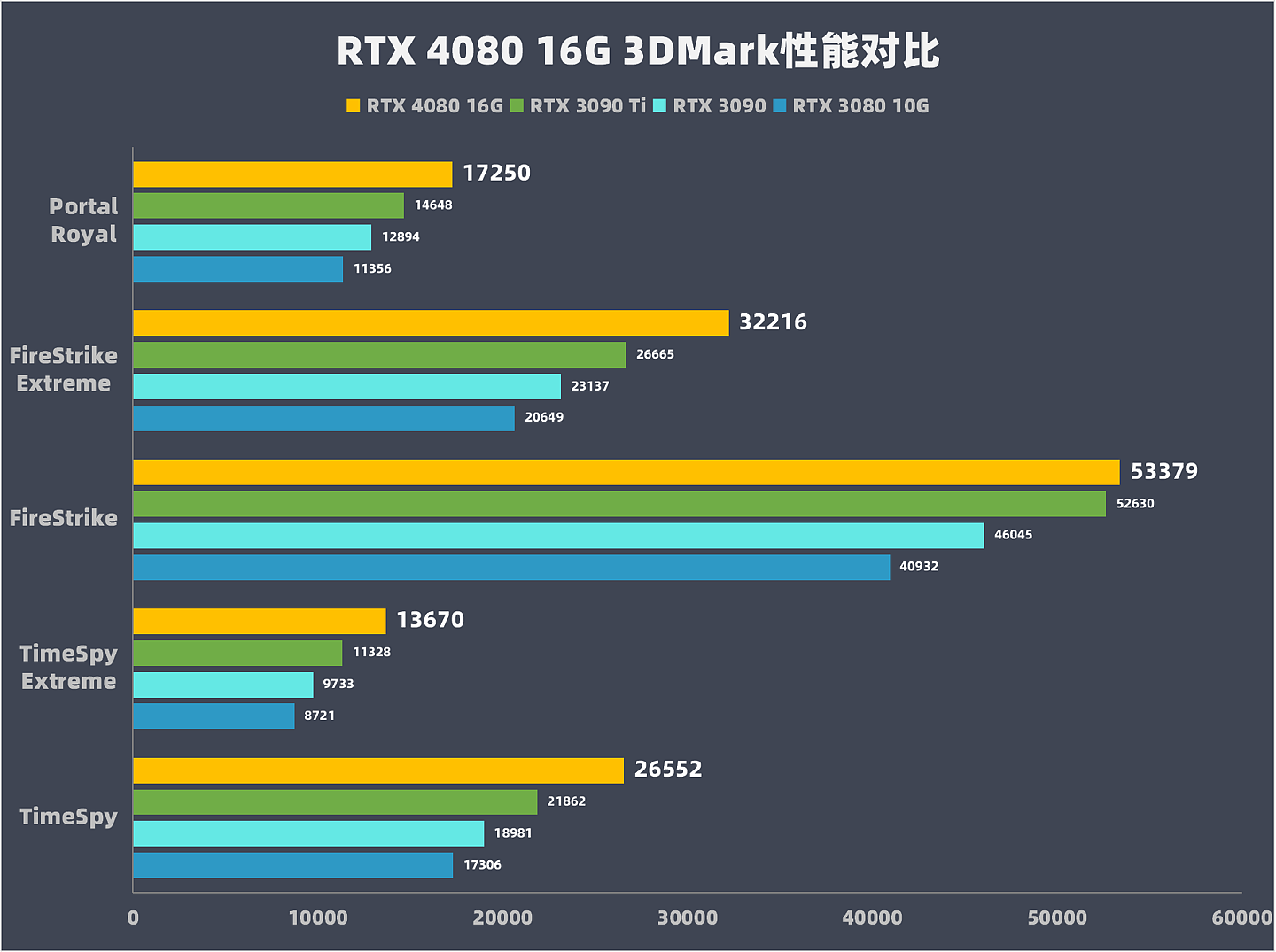 【IT之家评测室】英伟达 GeForce RTX 4080 16G 首发评测：大胜 RTX 3090Ti，坐稳高端宝座 - 23
