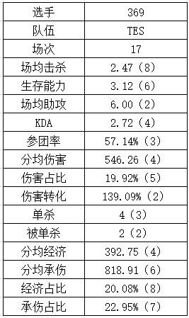 登峰组上单数据：shanji直接shy化？sheer多项未能超过平均值 - 2