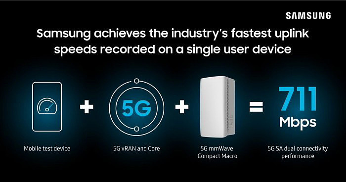 三星、Verizon与高通演示5G上行速度可以有多快：1GB视频上传仅需10秒 - 1