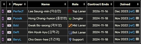 LCK合同情况：Gen.G全员年底到期 T1仅Faker以外其余四人今年到期 - 6