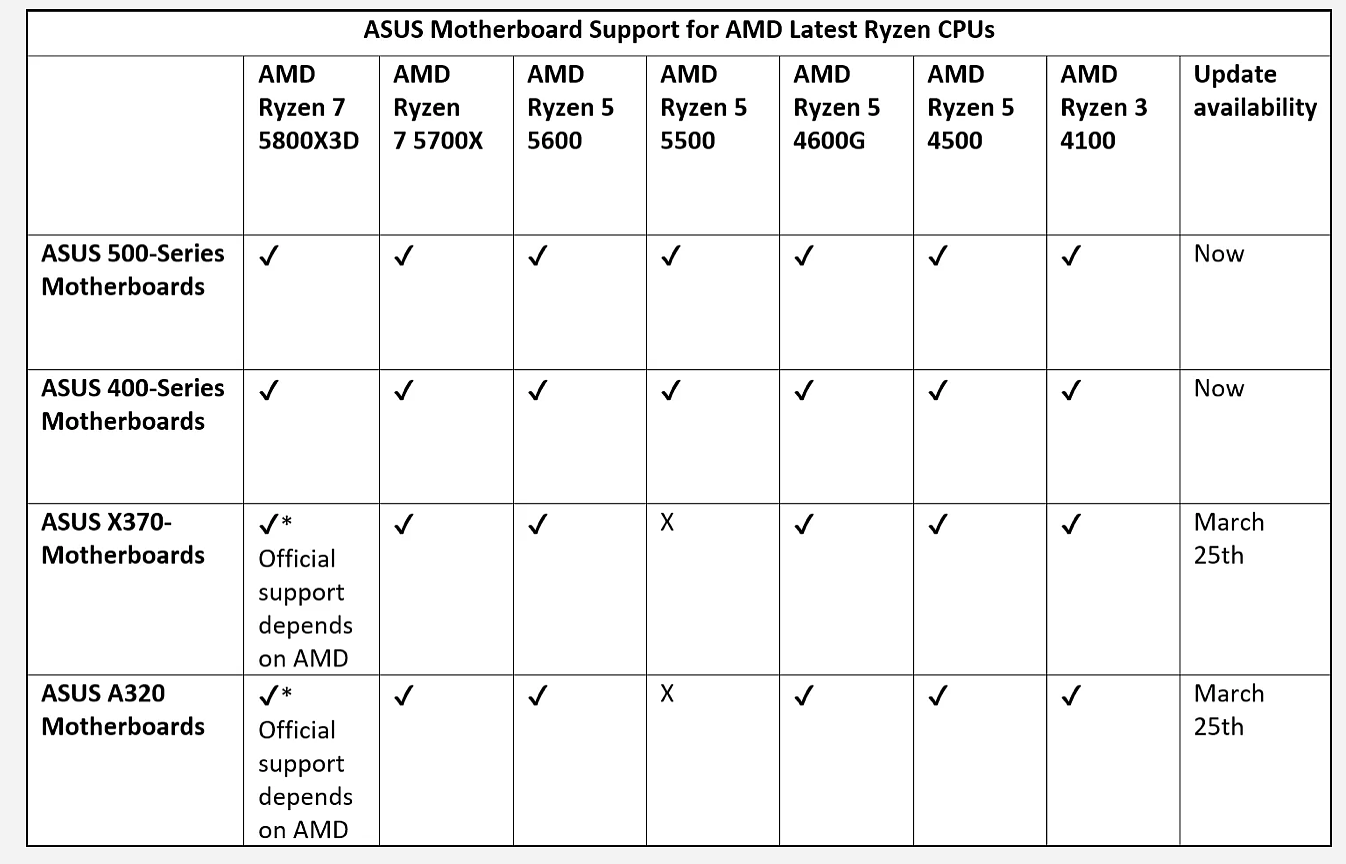华硕 X370 / A320 主板 3 月 25 日更新 BIOS，支持 AMD 最新处理器 - 1