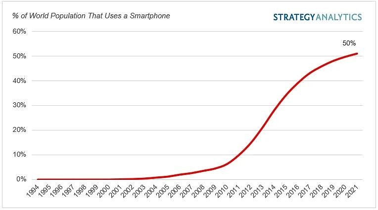 Strategy Analytics：全球有一半人口拥有智能手机 - 1