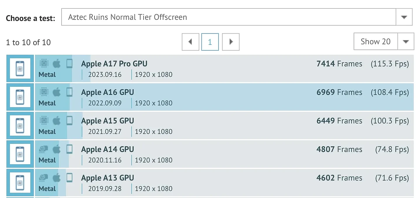 苹果 A17 Pro 芯片 GPU 性能跑分曝光，比前代最多高出 30% - 5