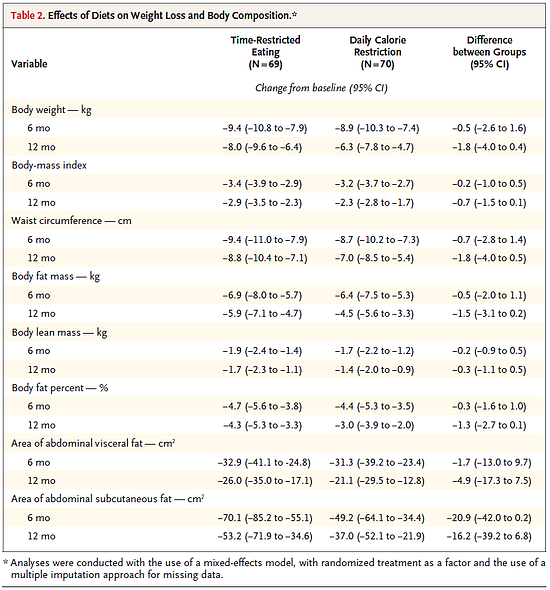 限时进食能否帮你减肥？中国团队顶刊研究发现重要证据 - 2