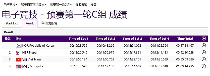 亚运和平精英预赛第一轮C组赛果：韩国队以47分28秒的成绩位列第一 - 2