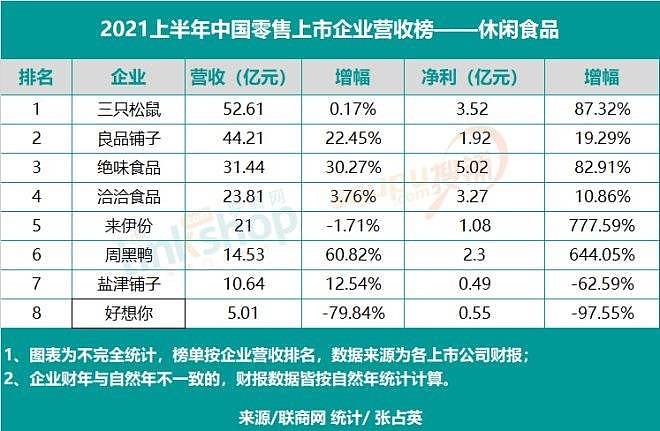 2021上半年中国零售上市企业营收排行榜 - 8
