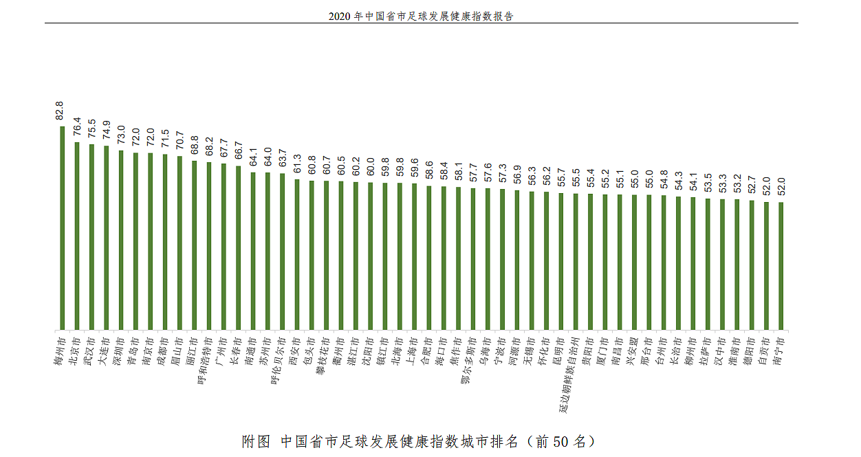 中国省市足球发展健康指数城市排名：梅州市第一 - 1