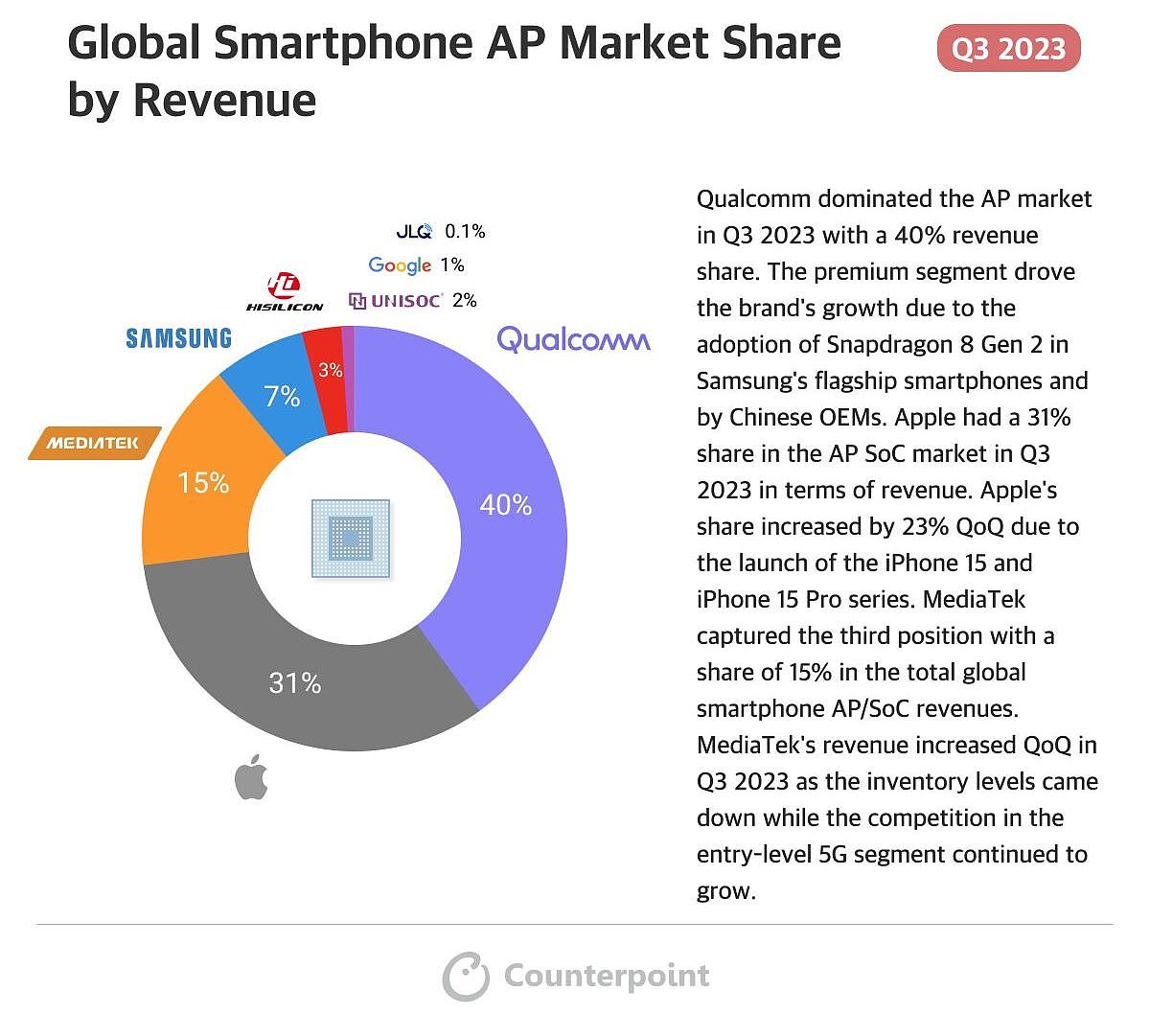 2023Q3 全球手机 AP 报告：联发科出货量最大占 33%、高通营收最高占 40% - 3