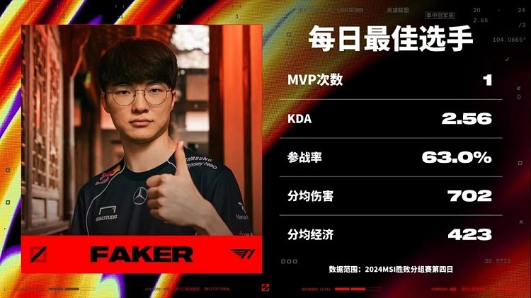 MSI胜败分组赛第四日最佳选手：T1.Faker - 1