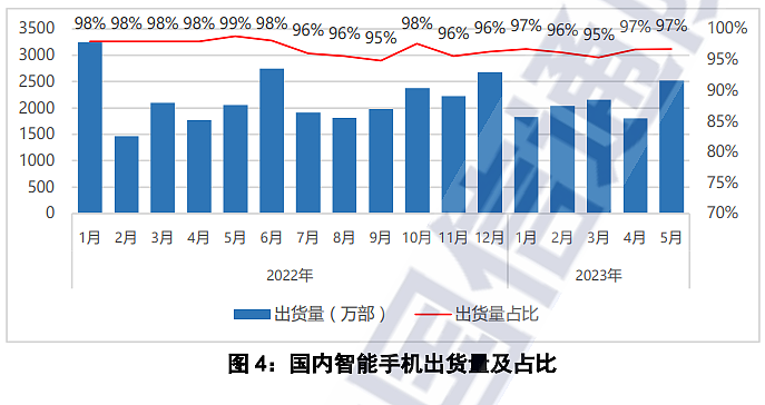 中国信通院：5 月国内市场手机出货量 2603.7 万部，同比增长 25.2% - 4
