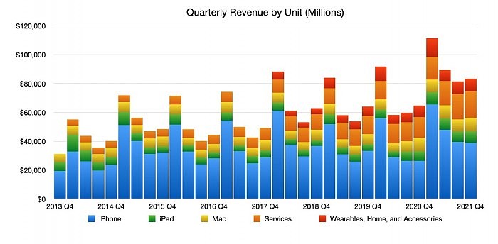 45328-88210-q4-2021-Apple-unit-revenue-stack-xl.jpg