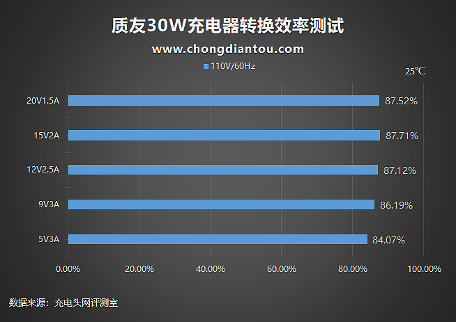 让 iPhone 用户一根CtoL的PD快充线充遍Android、iPad，质友 Lightning 输出30W充电器评测-充电头网