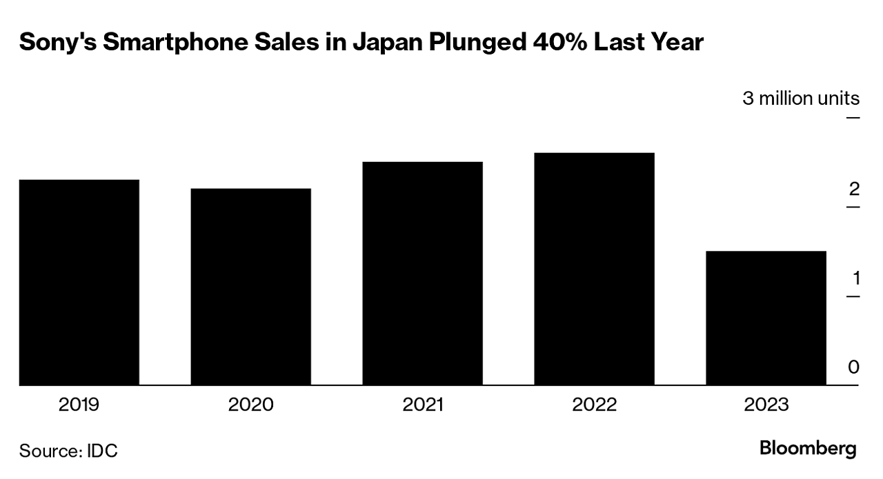 索尼近五年的智能手机销量