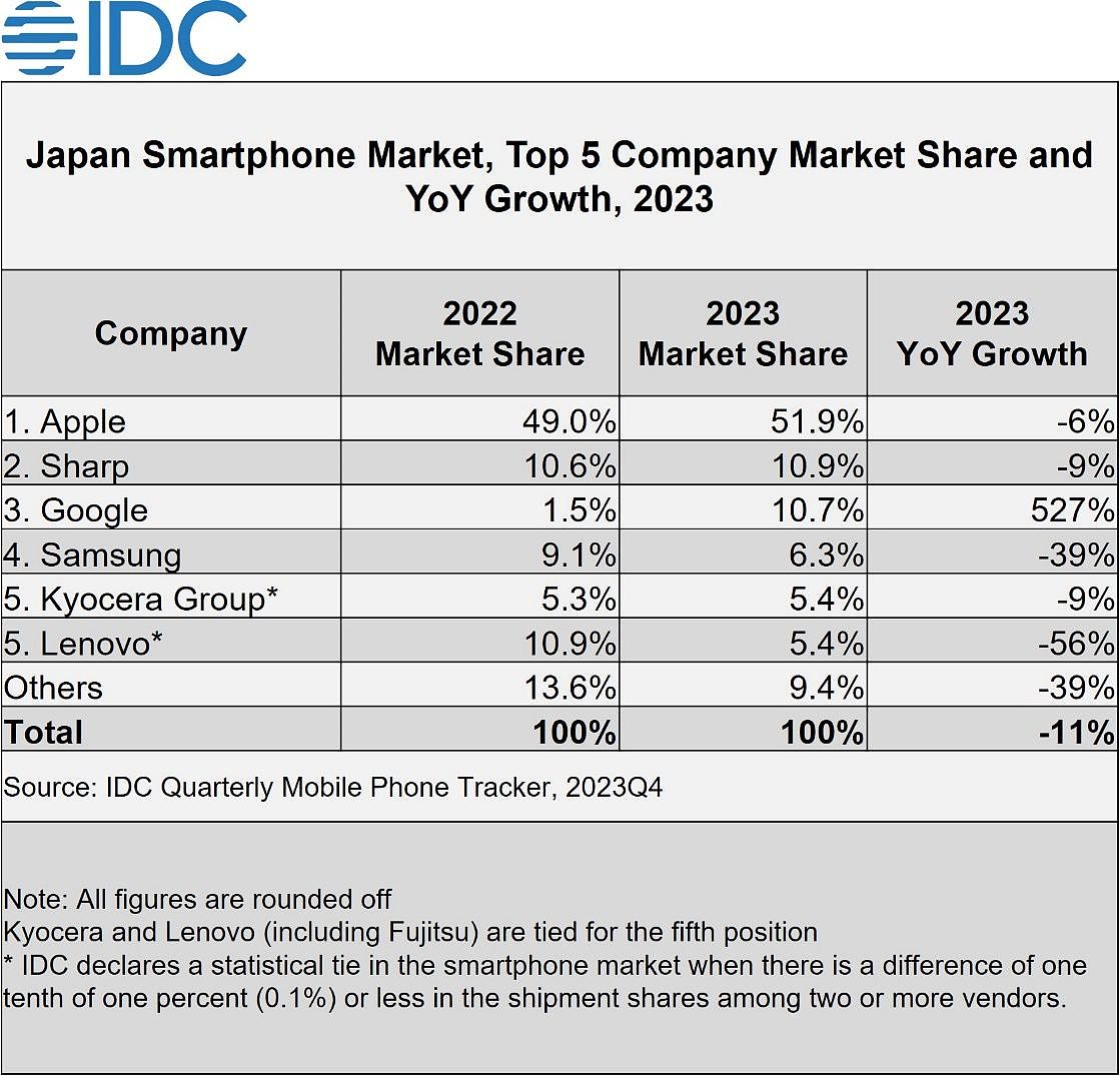2023 日本手机市场出货量战报：本土厂商式微，苹果 iPhone 占半壁江山、谷歌暴涨 527% - 2