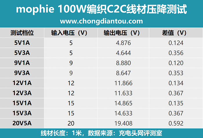 100W高品质充电，数据可兼得，mophie 100W C to C线评测 - 17