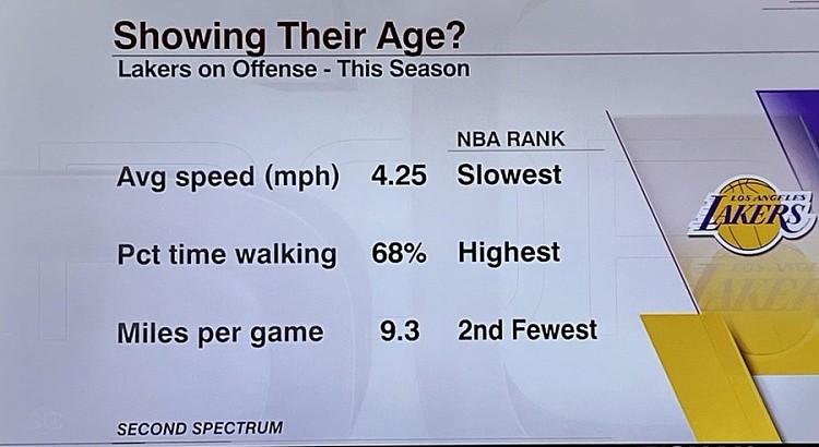 本赛季湖人平均速度联盟最慢 走路时间占比联盟最高 - 1