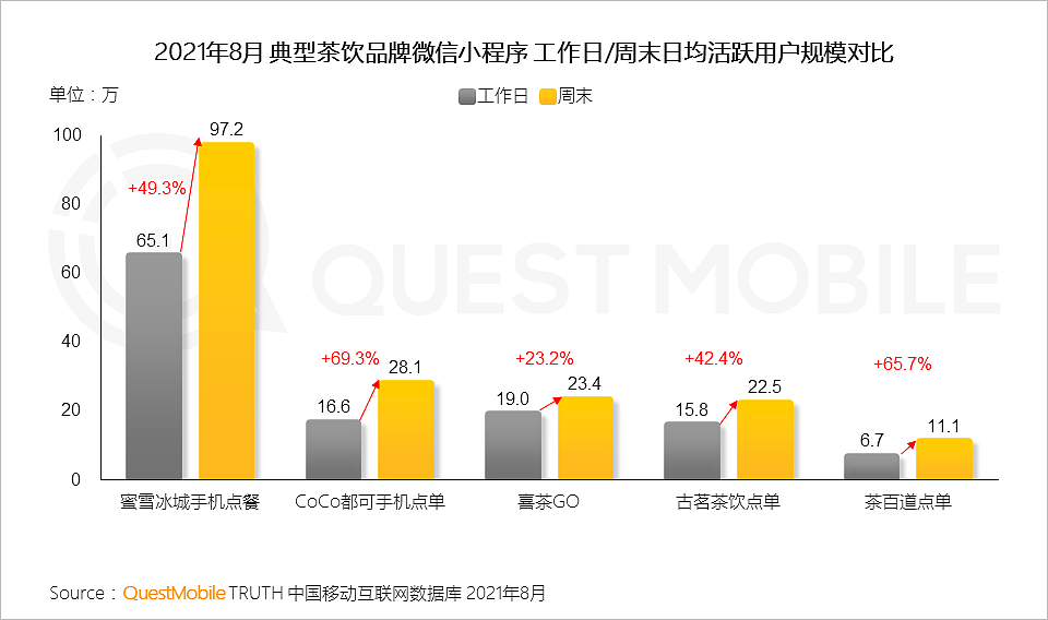 QuestMobile2021微信小程序秋季报告：月活用户规模超过千万的小程序数量已经达到115个，品牌玩家私域效果同时显现 - 15