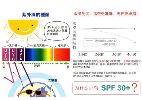 防晒SPF的最高值是多少 能防晒多长时间 - 1