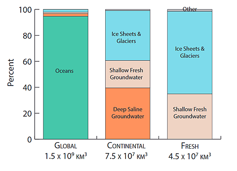 Comparing-Earths-Water-Reservoirs.png