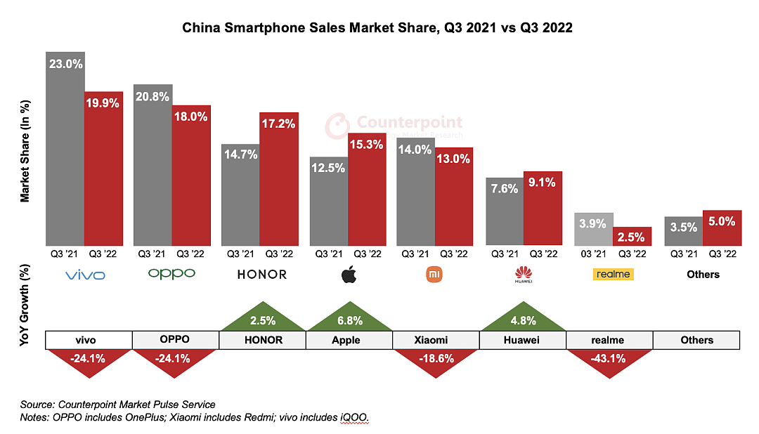 Counterpoint：2022 年 Q3 中国智能手机销量同比下降 12%，vivo、OPPO、荣耀位列前三 - 2