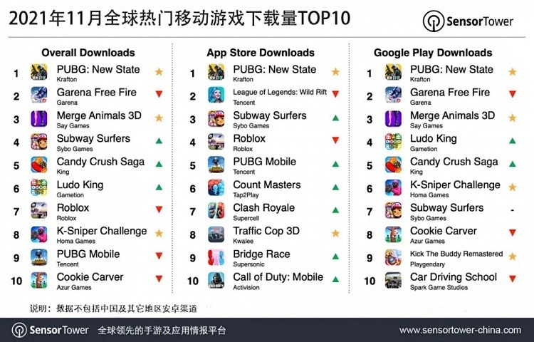 11月全球热门移动游戏下载量TOP10：《PUBG：New State》登顶 - 1